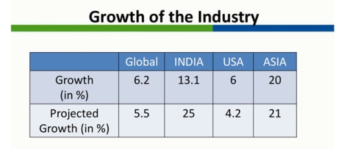 Industry Growth
