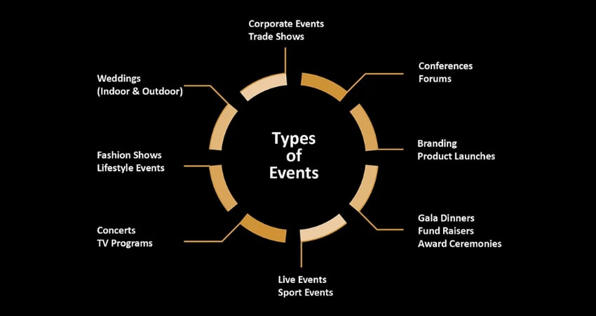 Types of Event